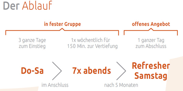 Der Ablauf des Präventionsprogramms Der Ablauf des Präventionsprogramms