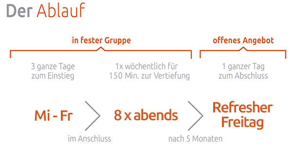 Der Ablauf des Präventionsprogramms